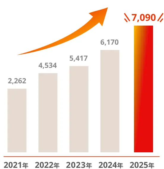 2021年から2025年の売上高の推移。2,262、4,534、5,417、6,170、7,090
