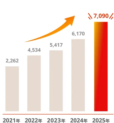2021年から2025年の売上高の推移。2,262、4,534、5,417、6,170、7,090