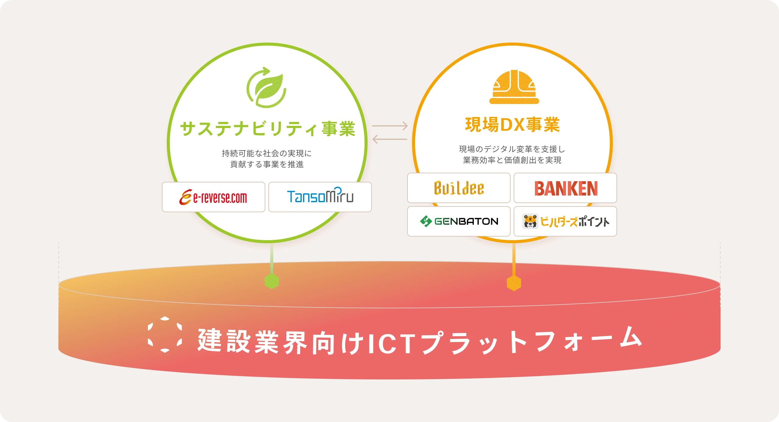 建設業界向けICTプラットフォームを土台に、サステナビリティ事業（e-reverse.com・TansoMiru）と現場DX事業（Buildee・BANKEN・GENBATON・ビルダーズポイント）の2つの事業が連携する図