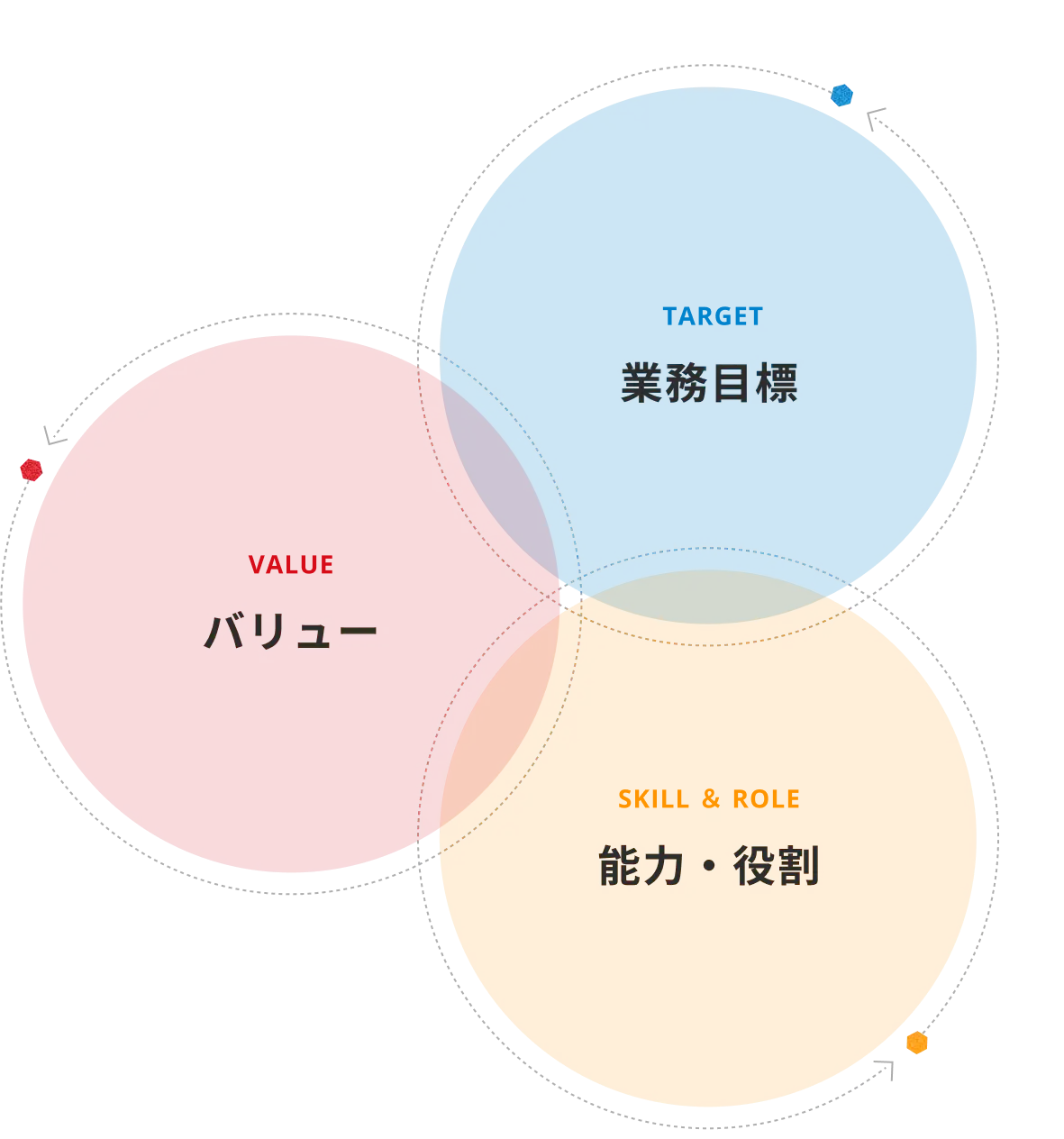 業務目標・バリュー・能力・役割の3つの観点から評価する仕組みの図