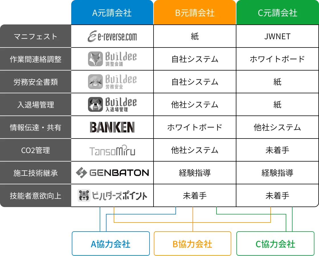 業務ごとのツール比較表。A元請会社はマニフェストにe-reverse.com、作業間連絡調整・労務安全書類・入退場管理にBuildee、情報伝達・共有にBANKEN、CO2管理にTansoMiru、施工技術継承にGENBATON、技能者意欲向上にビルダーズポイントを使う一方、B元請会社・C元請会社は紙・自社システム・他社システム・ホワイトボード・経験指導・未着手とバラバラで、A・B・C協力会社がそれぞれに対応している