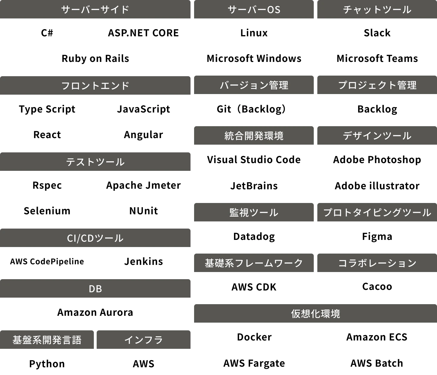 開発環境・使用言語の一覧。サーバーサイド：C#、ASP.NET CORE、Ruby on Rails。フロントエンド：Type Script、JavaScript、React、Angular。テストツール：Rspec、Apache Jmeter、Selenium、NUnit。CI/CDツール：AWS CodePipeline、Jenkins。DB：Amazon Aurora。基盤系開発言語：Python。インフラ：AWS。サーバーOS：Linux、Microsoft Windows。チャットツール：Slack、Microsoft Teams。バージョン管理：Git（Backlog）。プロジェクト管理：Backlog。統合開発環境：Visual Studio Code、JetBrains。デザインツール：Adobe Photoshop、Adobe illustrator。監視ツール：Datadog。プロトタイピングツール：Figma。基礎系フレームワーク：AWS CDK。コラボレーション：Cacoo。仮想化環境：Docker、Amazon ECS、AWS Fargate、AWS Batch。