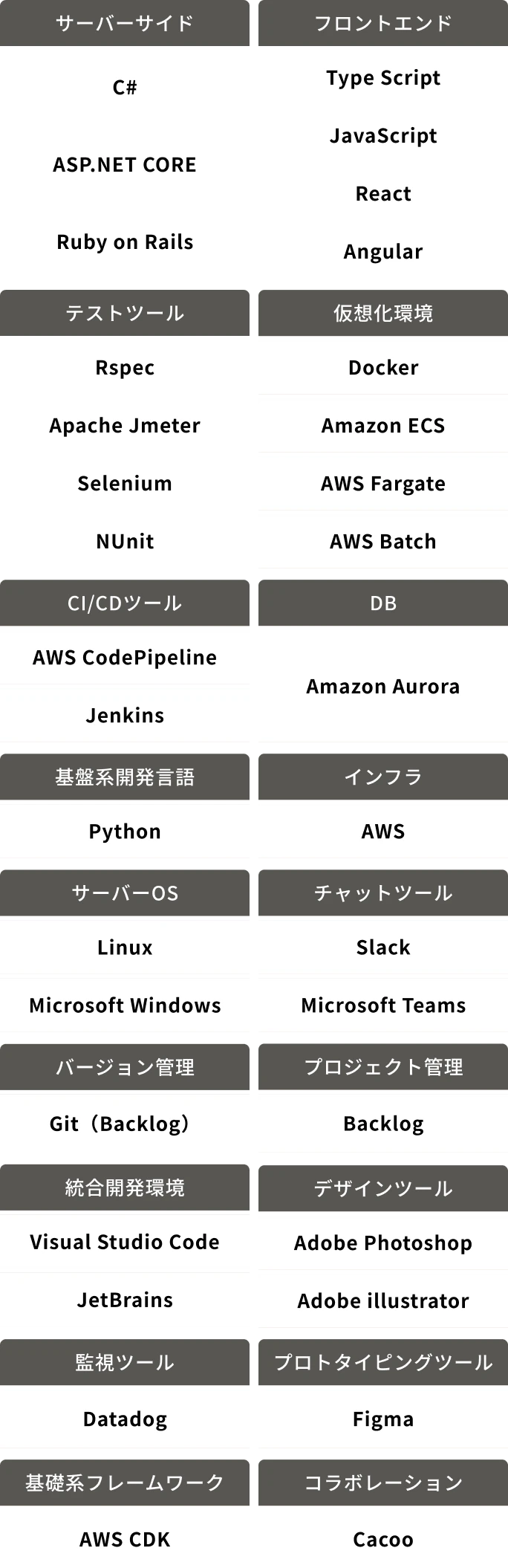 開発環境・使用言語の一覧。サーバーサイド：C#、ASP.NET CORE、Ruby on Rails。フロントエンド：Type Script、JavaScript、React、Angular。テストツール：Rspec、Apache Jmeter、Selenium、NUnit。CI/CDツール：AWS CodePipeline、Jenkins。DB：Amazon Aurora。基盤系開発言語：Python。インフラ：AWS。サーバーOS：Linux、Microsoft Windows。チャットツール：Slack、Microsoft Teams。バージョン管理：Git（Backlog）。プロジェクト管理：Backlog。統合開発環境：Visual Studio Code、JetBrains。デザインツール：Adobe Photoshop、Adobe illustrator。監視ツール：Datadog。プロトタイピングツール：Figma。基礎系フレームワーク：AWS CDK。コラボレーション：Cacoo。仮想化環境：Docker、Amazon ECS、AWS Fargate、AWS Batch。