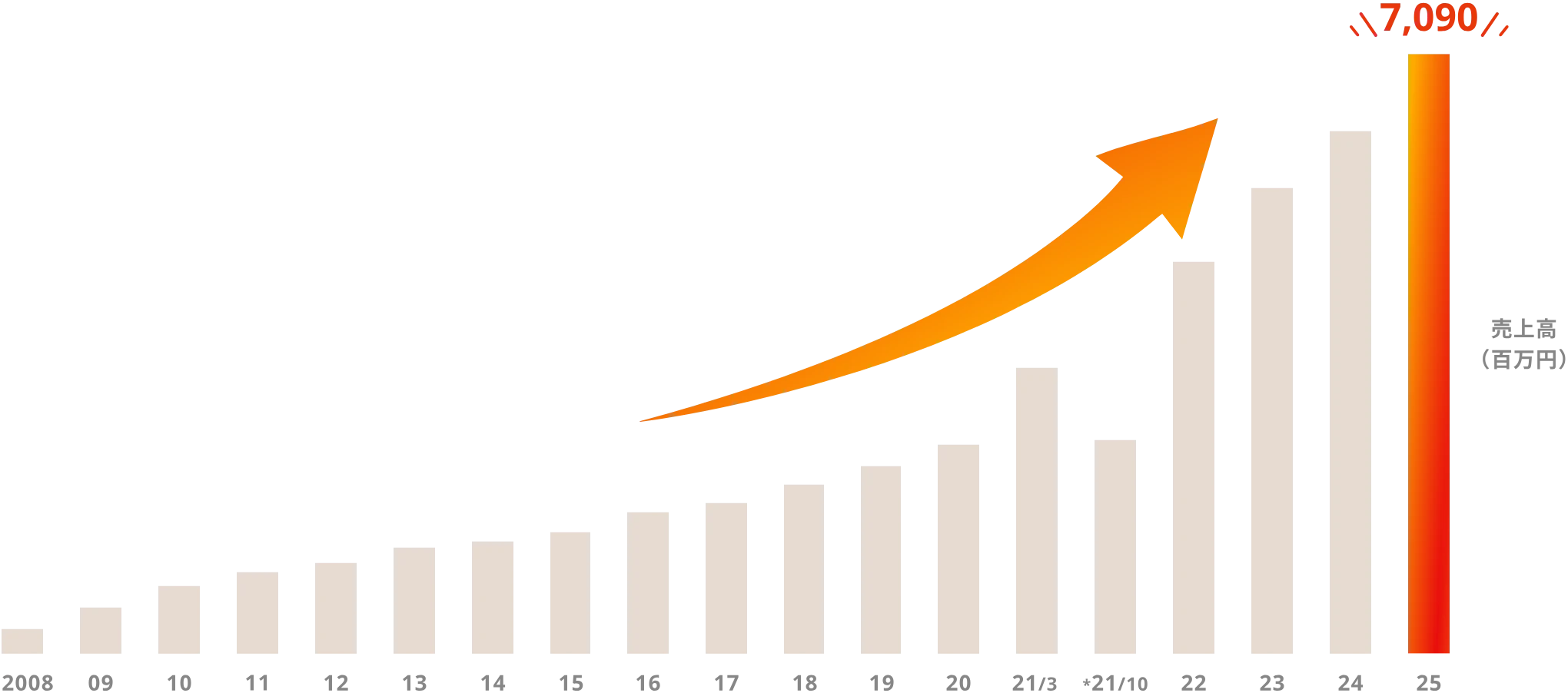 2008年から2025年までの売上高（百万円）の推移を示す棒グラフ。2025年は7,090百万円
