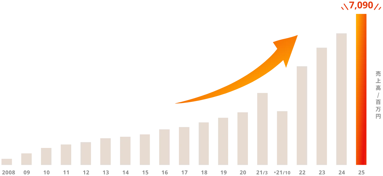 2008年から2025年までの売上高（百万円）の推移を示す棒グラフ。2025年は7,090百万円