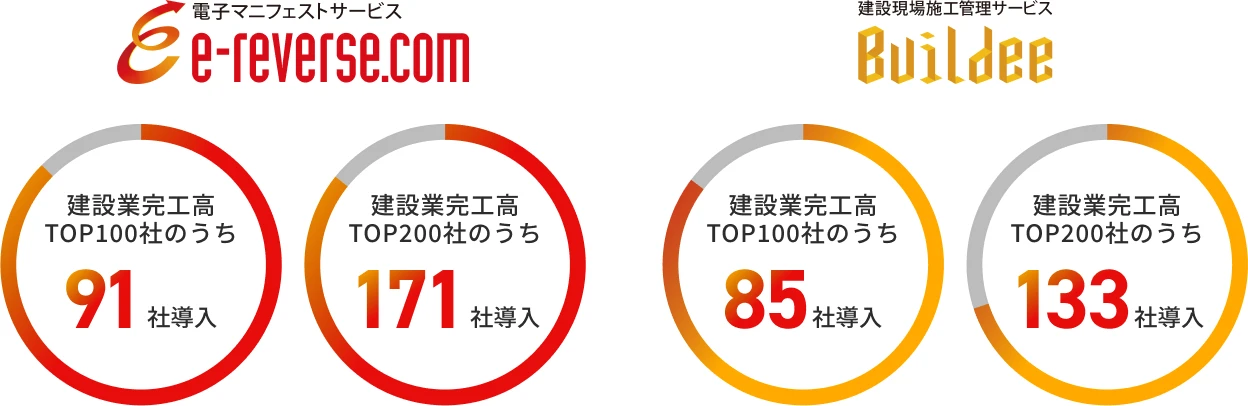 電子マニフェストサービス e-reverse.com は建設業完工高TOP100社のうち91社、TOP200社のうち171社に導入。建設現場施工管理サービス Buildee はTOP100社のうち85社、TOP200社のうち133社に導入