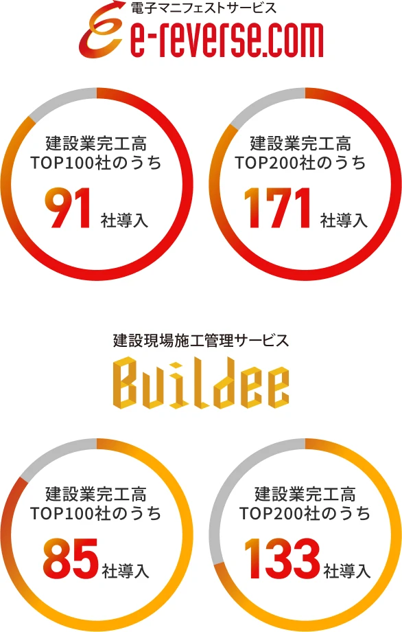 電子マニフェストサービス e-reverse.com は建設業完工高TOP100社のうち91社、TOP200社のうち171社に導入。建設現場施工管理サービス Buildee はTOP100社のうち85社、TOP200社のうち133社に導入
