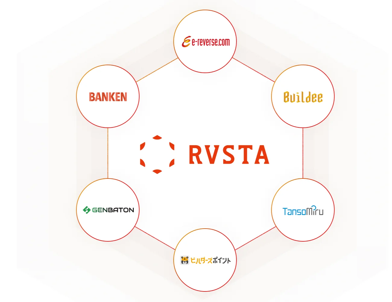 RVSTA を中心に e-reverse.com・Buildee・TansoMiru・ビルダーズポイント・GENBATON・BANKEN の各サービスがつながる図